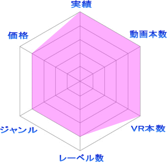 FANZAの評価レーダーチャート