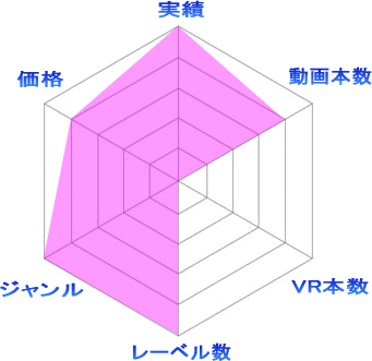 デュガ・DUGAの評価レーダーチャート