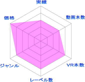 アダルトフェスタの評価レーダーチャート